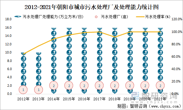 2012-2021年朝阳市城市污水处理厂及处理能力统计图