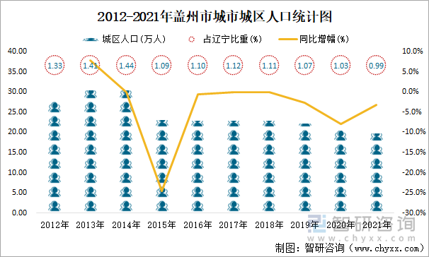 2012-2021年盖州市城市城区人口统计图