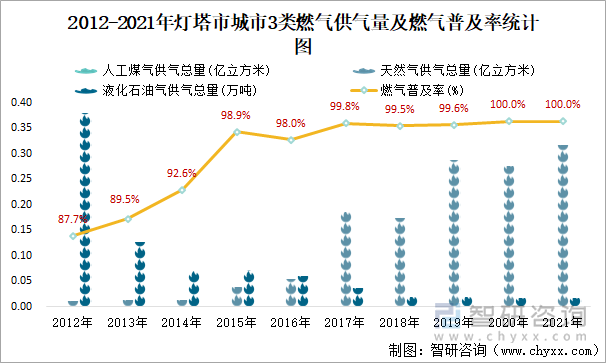 2012-2021年燈塔市城市3類燃?xì)夤饬考叭細(xì)馄占奥式y(tǒng)計(jì)圖