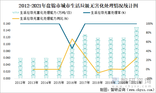 2012-2021年盘锦市城市生活垃圾无害化处理情况统计图