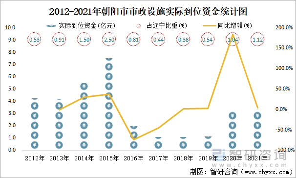 2012-2021年朝阳市市政设施实际到位资金统计图