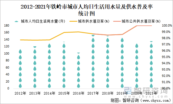 2012-2021年铁岭市城市人均日生活用水量及供水普及率统计图