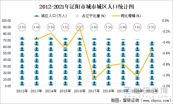 2012-2021年辽阳市城市城区人口统计图