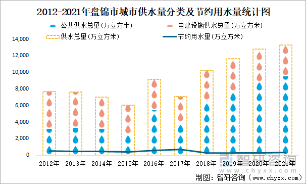 2012-2021年盘锦市城市供水量分类及节约用水量统计图