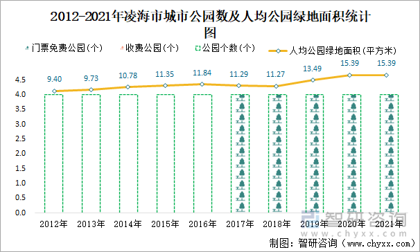 2012-2021年凌海市城市公园数及人均公园绿地面积统计图