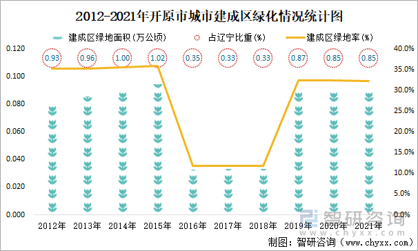 2012-2021年开原市城市建成区绿化情况统计图