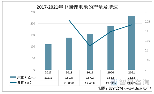 2017-2021年中国锂电池产量及增速