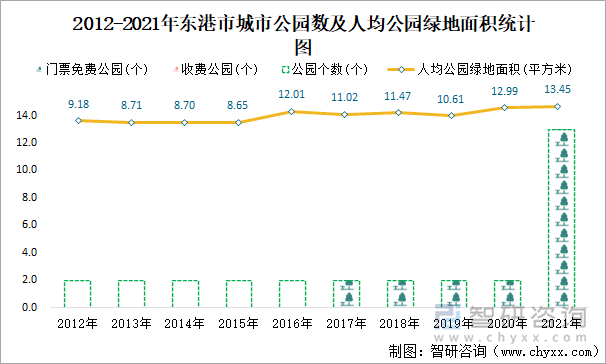 2012-2021年東港市城市公園數(shù)及人均公園綠地面積統(tǒng)計(jì)圖