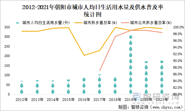 2012-2021年朝阳市城市人均日生活用水量及供水普及率统计图