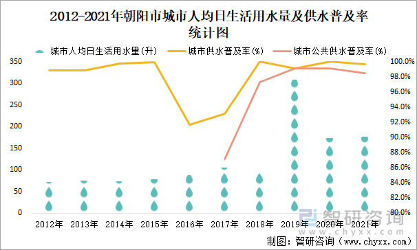 2012-2021年朝陽市城市人均日生活用水量及供水普及率統(tǒng)計圖