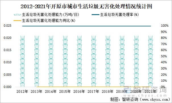 2012-2021年开原市城市生活垃圾无害化处理情况统计图