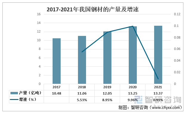 2017-2021年我国钢材的产量及增速
