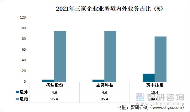 2021年三家企业业务境内外业务占比（%）