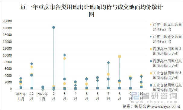 近一年重庆市各类用地出让地面均价与成交地面均价统计图