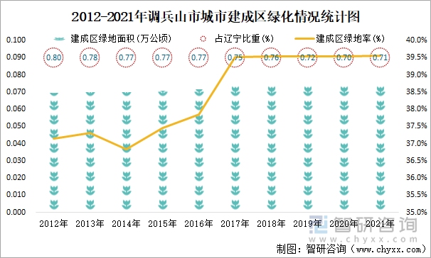 2012-2021年調(diào)兵山市城市建成區(qū)綠化情況統(tǒng)計圖