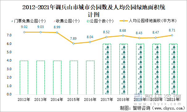 2012-2021年調(diào)兵山市城市公園數(shù)及人均公園綠地面積統(tǒng)計圖