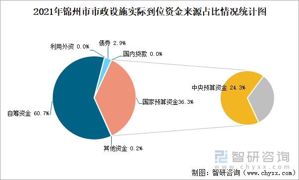 2021年锦州市市政设施实际到位资金来源占比情况统计图