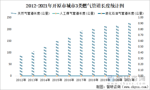 2012-2021年开原市城市3类燃气管道长度统计图