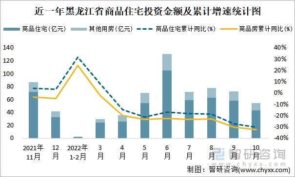 近一年黑龙江省商品住宅投资金额及累计增速统计图