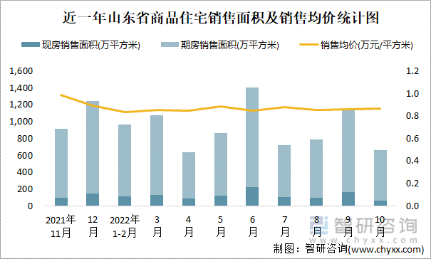 近一年山东省商品住宅销售面积及销售均价统计图