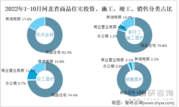 2022年1-10月河北省商品住宅投资、施工、竣工、销售分类占比