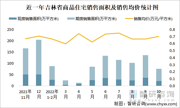 近一年吉林省商品住宅销售面积及销售均价统计图