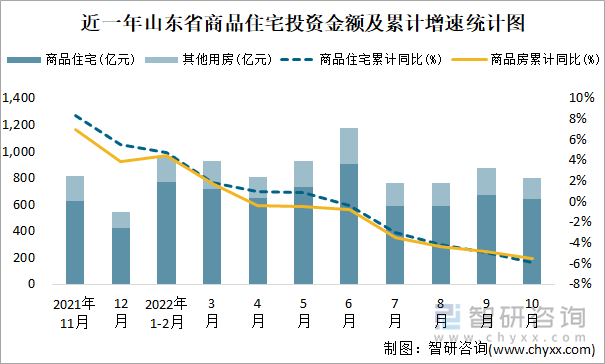 近一年山东省商品住宅投资金额及累计增速统计图