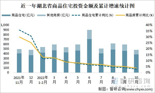 近一年湖北省商品住宅投资金额及累计增速统计图