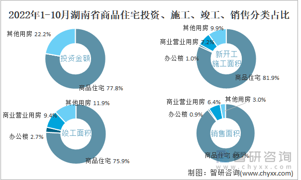 2022年1-10月湖南省商品住宅投资、施工、竣工、销售分类占比