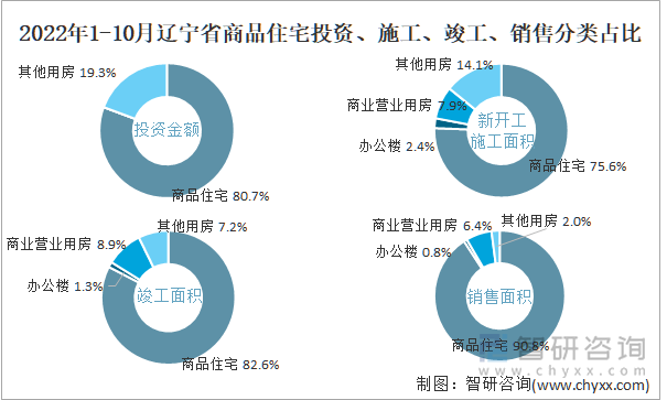 2022年1-10月辽宁省商品住宅投资、施工、竣工、销售分类占比