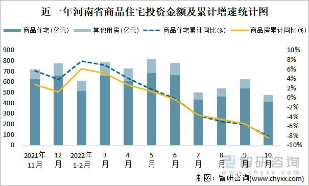 近一年河南省商品住宅投资金额及累计增速统计图