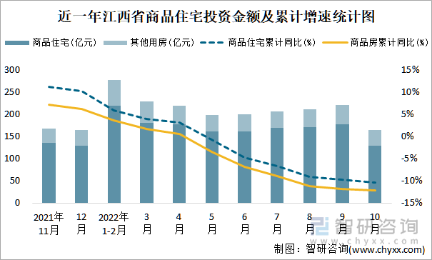 近一年江西省商品住宅投资金额及累计增速统计图