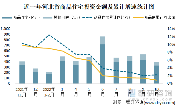 近一年河北省商品住宅投资金额及累计增速统计图