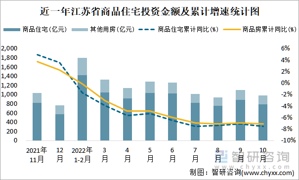 近一年江苏省商品住宅投资金额及累计增速统计图