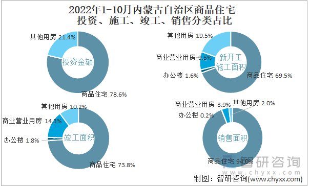 2022年1-10月内蒙古自治区商品住宅投资、施工、竣工、销售分类占比