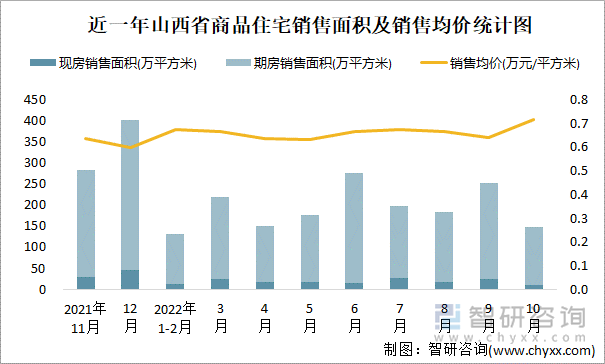 近一年山西省商品住宅销售面积及销售均价统计图