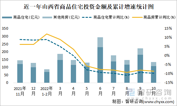 近一年山西省商品住宅投资金额及累计增速统计图