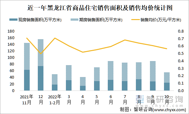 近一年黑龙江省商品住宅销售面积及销售均价统计图