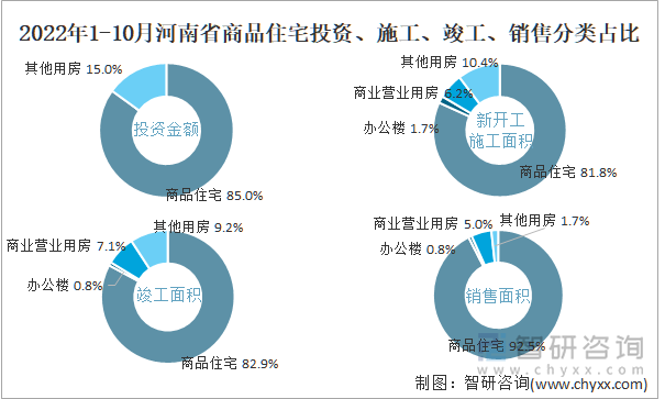 2022年1-10月河南省商品住宅投资、施工、竣工、销售分类占比