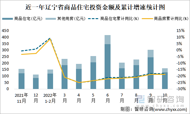 近一年辽宁省商品住宅投资金额及累计增速统计图