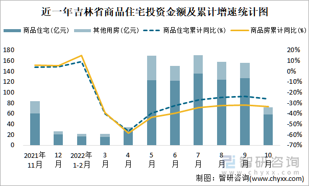 近一年吉林省商品住宅投资金额及累计增速统计图