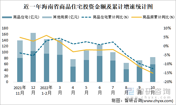 近一年海南省商品住宅投资金额及累计增速统计图