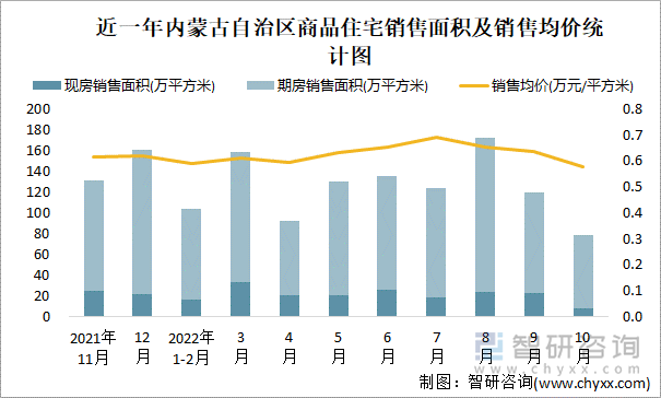 近一年内蒙古自治区商品住宅销售面积及销售均价统计图