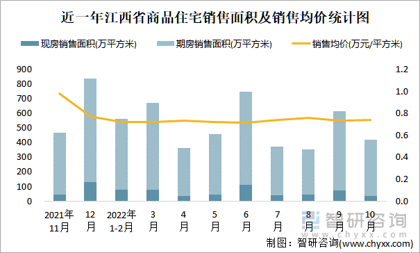 近一年江西省商品住宅销售面积及销售均价统计图