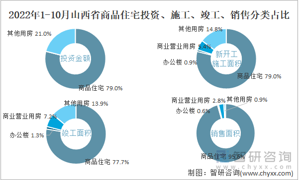 2022年1-10月山西省商品住宅投资、施工、竣工、销售分类占比