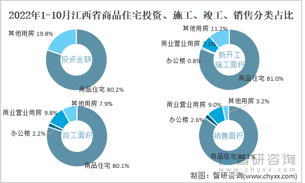 2022年1-10月江西省商品住宅投资、施工、竣工、销售分类占比