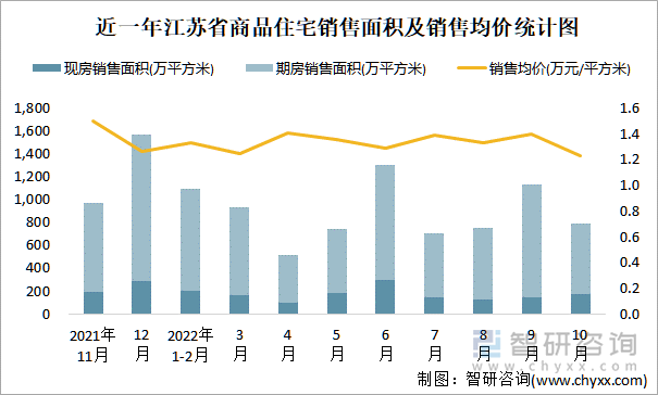 近一年江苏省商品住宅销售面积及销售均价统计图