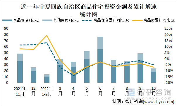 近一年宁夏回族自治区商品住宅投资金额及累计增速统计图