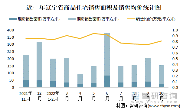 近一年辽宁省商品住宅销售面积及销售均价统计图