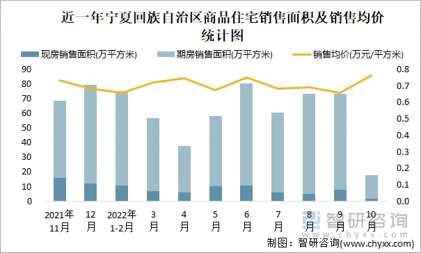 近一年宁夏回族自治区商品住宅销售面积及销售均价统计图